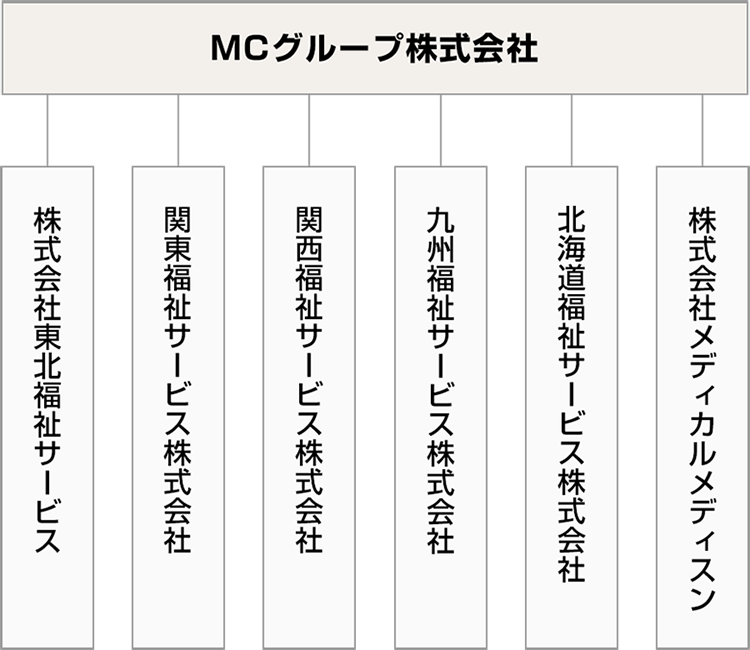 組織図